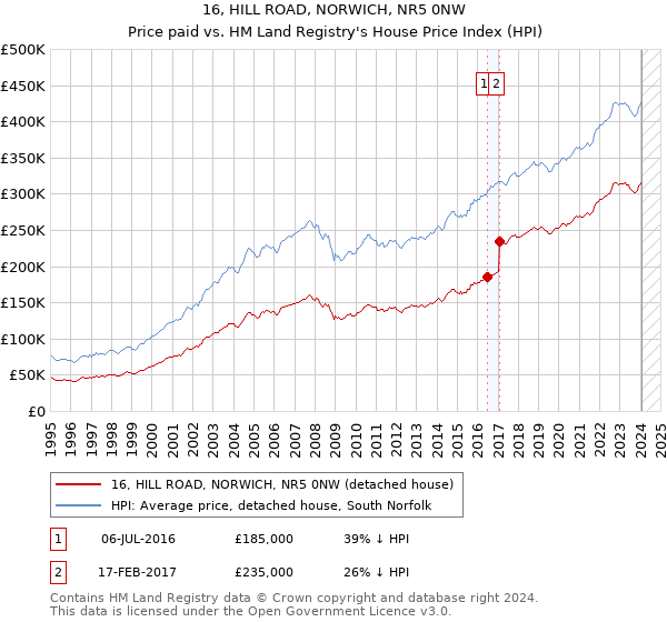 16, HILL ROAD, NORWICH, NR5 0NW: Price paid vs HM Land Registry's House Price Index