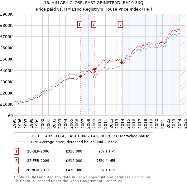 16, HILLARY CLOSE, EAST GRINSTEAD, RH19 3XQ: Price paid vs HM Land Registry's House Price Index