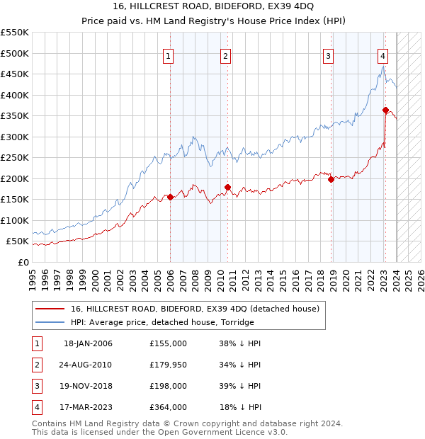 16, HILLCREST ROAD, BIDEFORD, EX39 4DQ: Price paid vs HM Land Registry's House Price Index