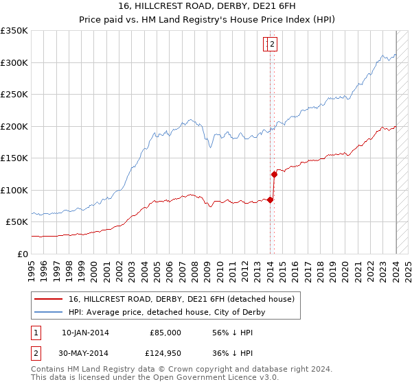 16, HILLCREST ROAD, DERBY, DE21 6FH: Price paid vs HM Land Registry's House Price Index