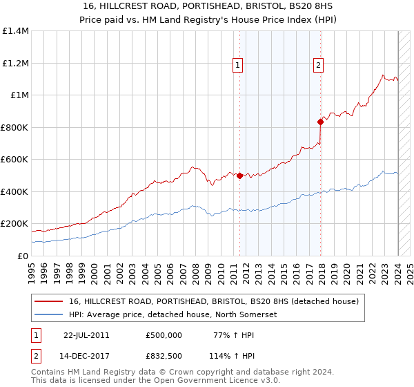 16, HILLCREST ROAD, PORTISHEAD, BRISTOL, BS20 8HS: Price paid vs HM Land Registry's House Price Index