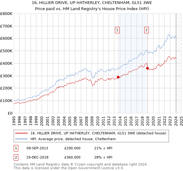 16, HILLIER DRIVE, UP HATHERLEY, CHELTENHAM, GL51 3WE: Price paid vs HM Land Registry's House Price Index