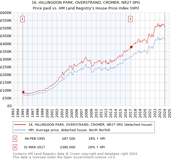 16, HILLINGDON PARK, OVERSTRAND, CROMER, NR27 0PG: Price paid vs HM Land Registry's House Price Index