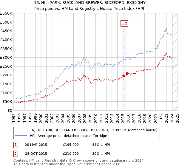 16, HILLPARK, BUCKLAND BREWER, BIDEFORD, EX39 5HY: Price paid vs HM Land Registry's House Price Index