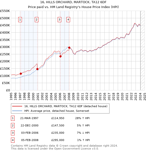 16, HILLS ORCHARD, MARTOCK, TA12 6DF: Price paid vs HM Land Registry's House Price Index