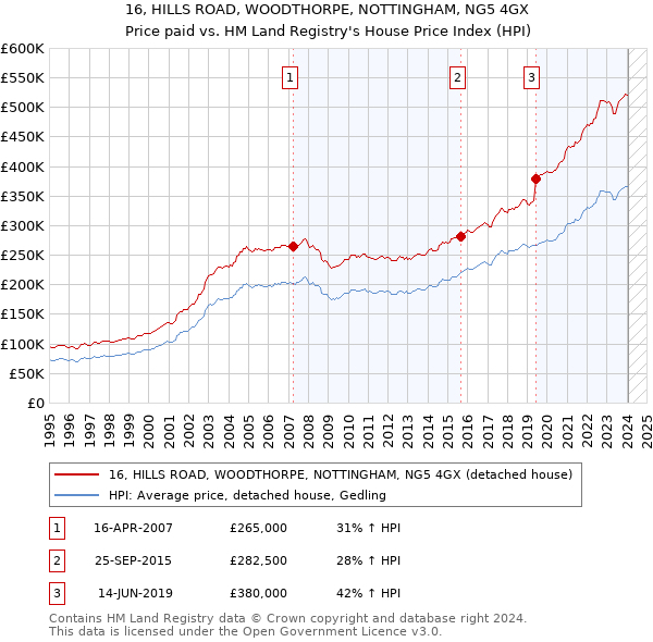 16, HILLS ROAD, WOODTHORPE, NOTTINGHAM, NG5 4GX: Price paid vs HM Land Registry's House Price Index