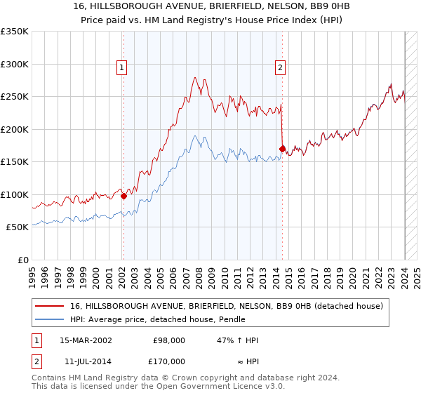 16, HILLSBOROUGH AVENUE, BRIERFIELD, NELSON, BB9 0HB: Price paid vs HM Land Registry's House Price Index
