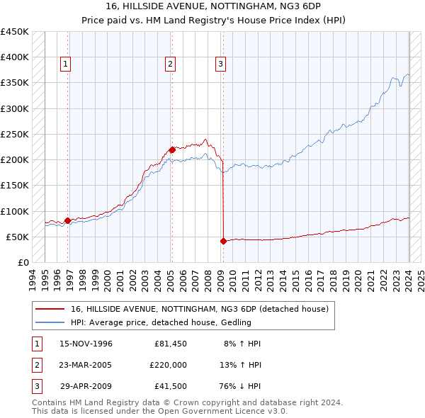 16, HILLSIDE AVENUE, NOTTINGHAM, NG3 6DP: Price paid vs HM Land Registry's House Price Index