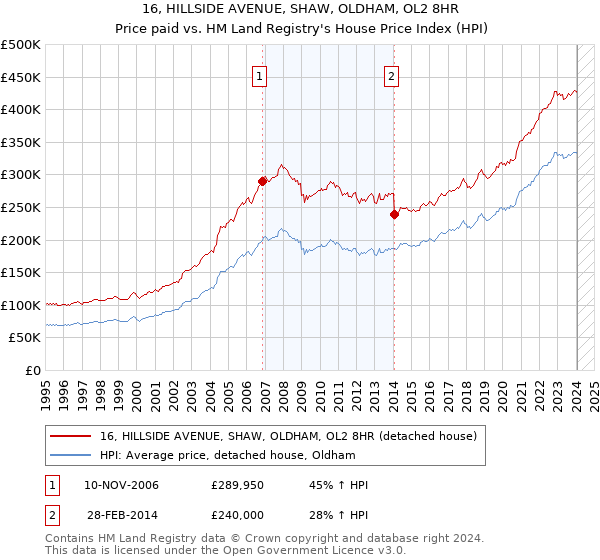 16, HILLSIDE AVENUE, SHAW, OLDHAM, OL2 8HR: Price paid vs HM Land Registry's House Price Index