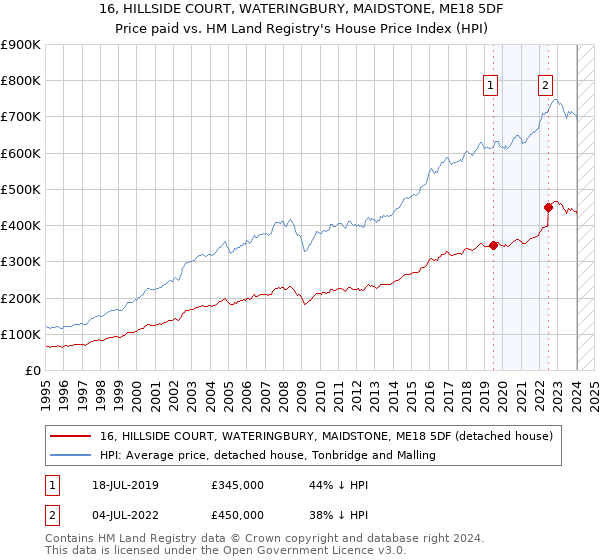 16, HILLSIDE COURT, WATERINGBURY, MAIDSTONE, ME18 5DF: Price paid vs HM Land Registry's House Price Index