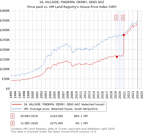16, HILLSIDE, FINDERN, DERBY, DE65 6AZ: Price paid vs HM Land Registry's House Price Index