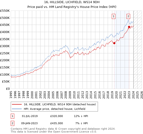 16, HILLSIDE, LICHFIELD, WS14 9DH: Price paid vs HM Land Registry's House Price Index