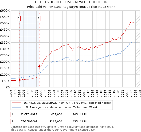 16, HILLSIDE, LILLESHALL, NEWPORT, TF10 9HG: Price paid vs HM Land Registry's House Price Index