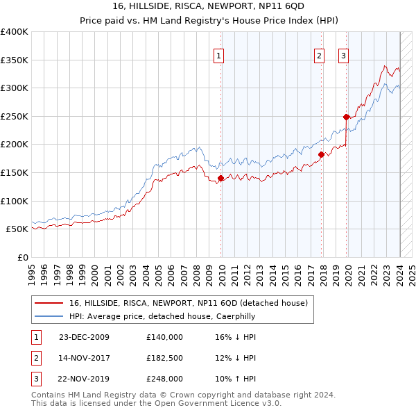 16, HILLSIDE, RISCA, NEWPORT, NP11 6QD: Price paid vs HM Land Registry's House Price Index