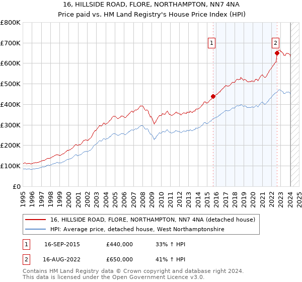 16, HILLSIDE ROAD, FLORE, NORTHAMPTON, NN7 4NA: Price paid vs HM Land Registry's House Price Index