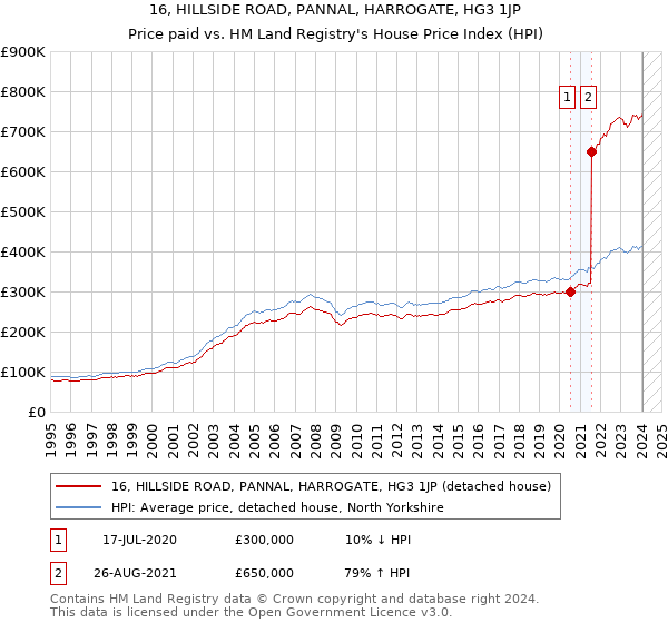 16, HILLSIDE ROAD, PANNAL, HARROGATE, HG3 1JP: Price paid vs HM Land Registry's House Price Index