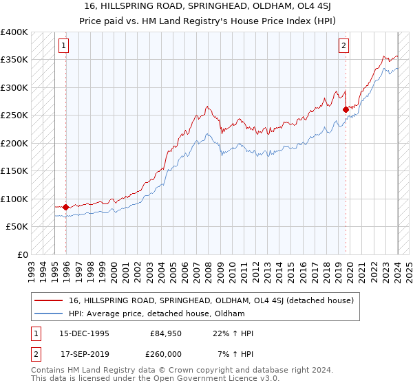 16, HILLSPRING ROAD, SPRINGHEAD, OLDHAM, OL4 4SJ: Price paid vs HM Land Registry's House Price Index