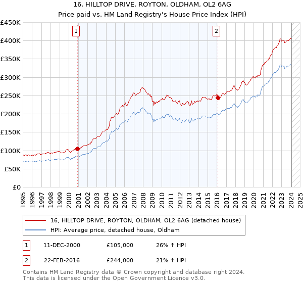 16, HILLTOP DRIVE, ROYTON, OLDHAM, OL2 6AG: Price paid vs HM Land Registry's House Price Index