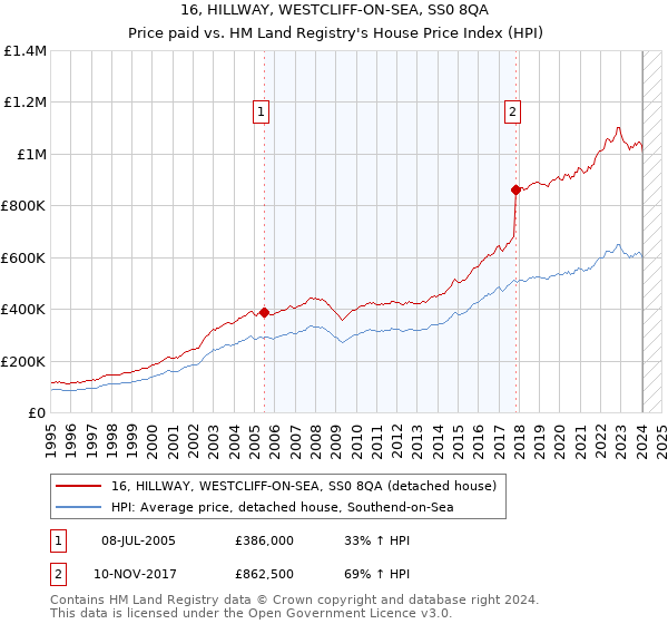 16, HILLWAY, WESTCLIFF-ON-SEA, SS0 8QA: Price paid vs HM Land Registry's House Price Index
