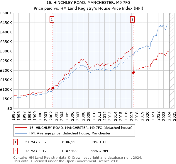 16, HINCHLEY ROAD, MANCHESTER, M9 7FG: Price paid vs HM Land Registry's House Price Index