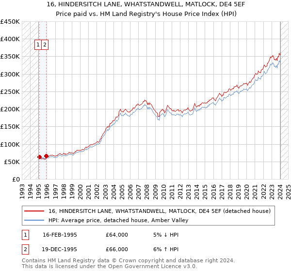 16, HINDERSITCH LANE, WHATSTANDWELL, MATLOCK, DE4 5EF: Price paid vs HM Land Registry's House Price Index