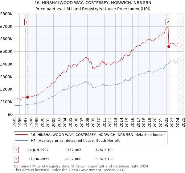 16, HINSHALWOOD WAY, COSTESSEY, NORWICH, NR8 5BN: Price paid vs HM Land Registry's House Price Index