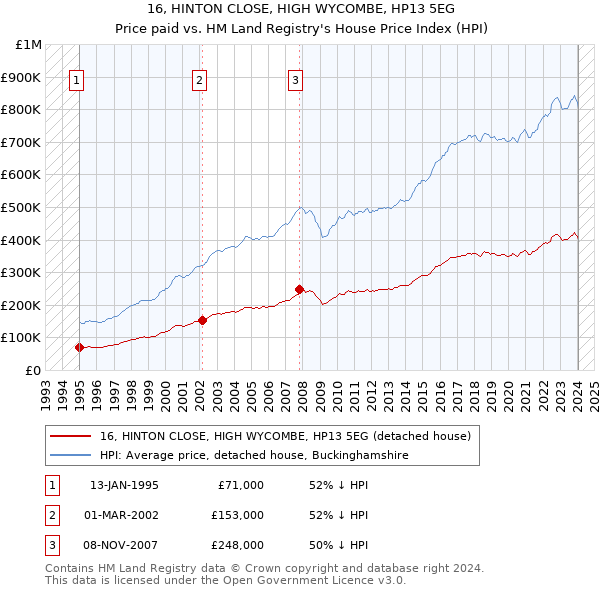 16, HINTON CLOSE, HIGH WYCOMBE, HP13 5EG: Price paid vs HM Land Registry's House Price Index
