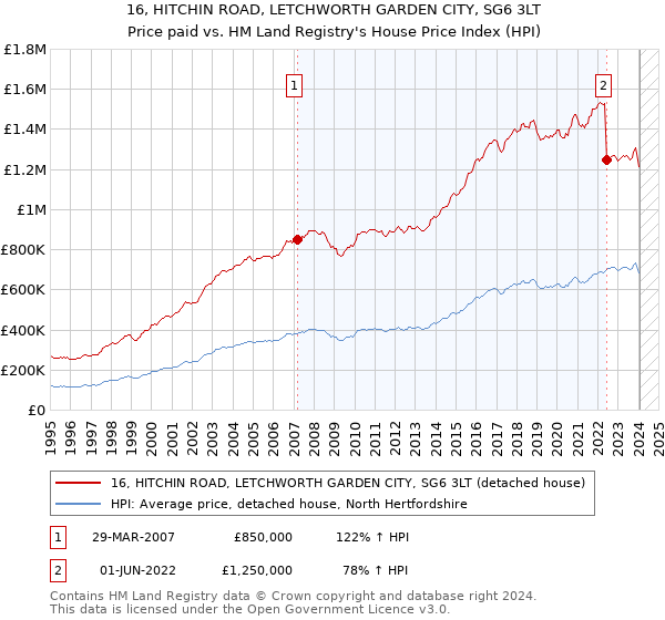16, HITCHIN ROAD, LETCHWORTH GARDEN CITY, SG6 3LT: Price paid vs HM Land Registry's House Price Index