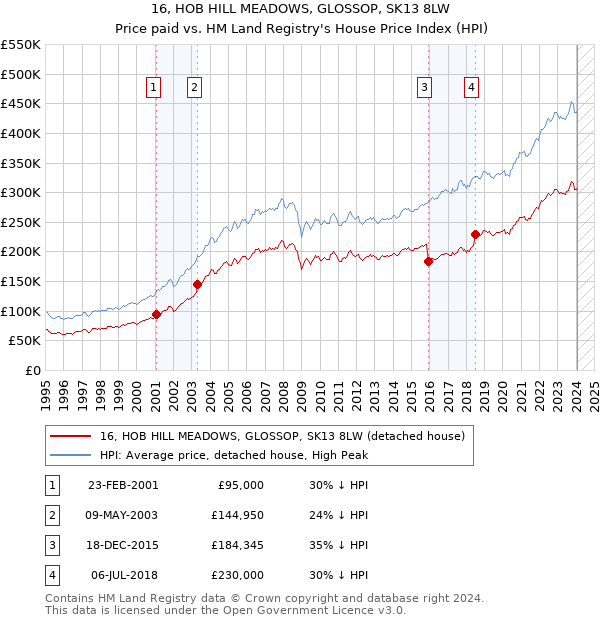 16, HOB HILL MEADOWS, GLOSSOP, SK13 8LW: Price paid vs HM Land Registry's House Price Index