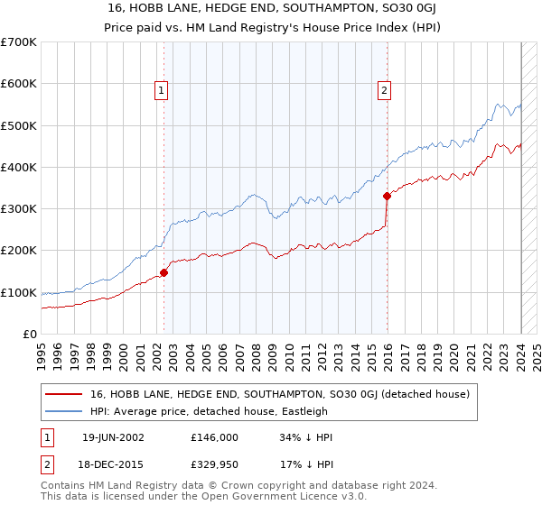 16, HOBB LANE, HEDGE END, SOUTHAMPTON, SO30 0GJ: Price paid vs HM Land Registry's House Price Index