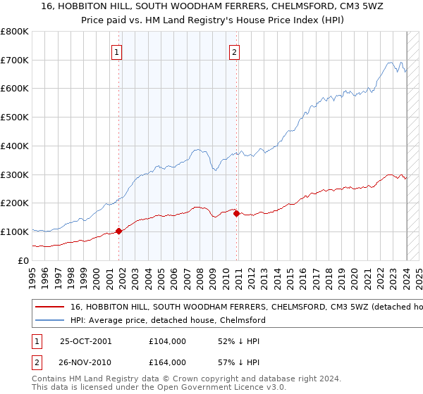 16, HOBBITON HILL, SOUTH WOODHAM FERRERS, CHELMSFORD, CM3 5WZ: Price paid vs HM Land Registry's House Price Index