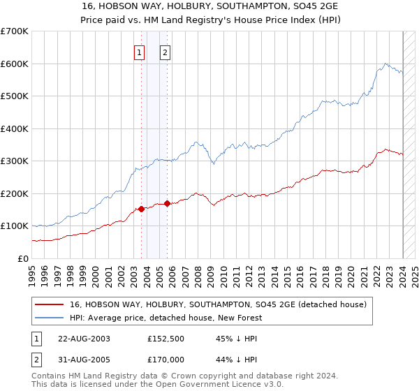 16, HOBSON WAY, HOLBURY, SOUTHAMPTON, SO45 2GE: Price paid vs HM Land Registry's House Price Index