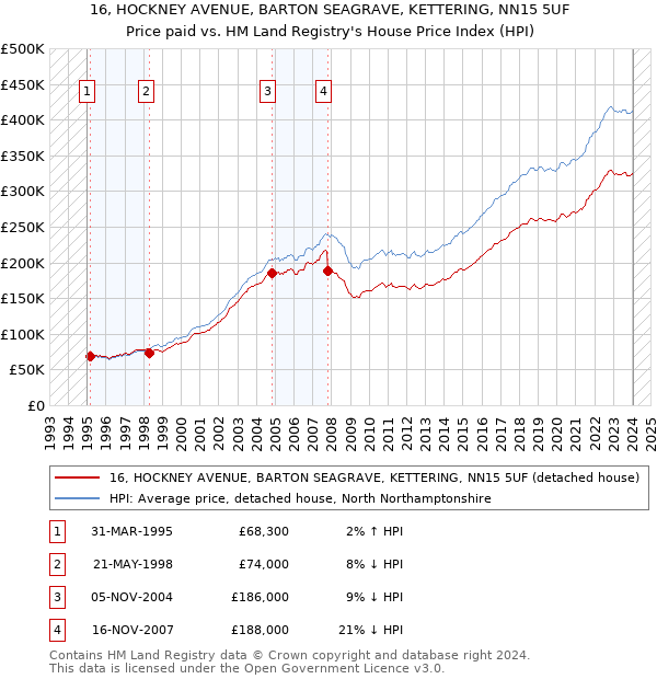 16, HOCKNEY AVENUE, BARTON SEAGRAVE, KETTERING, NN15 5UF: Price paid vs HM Land Registry's House Price Index