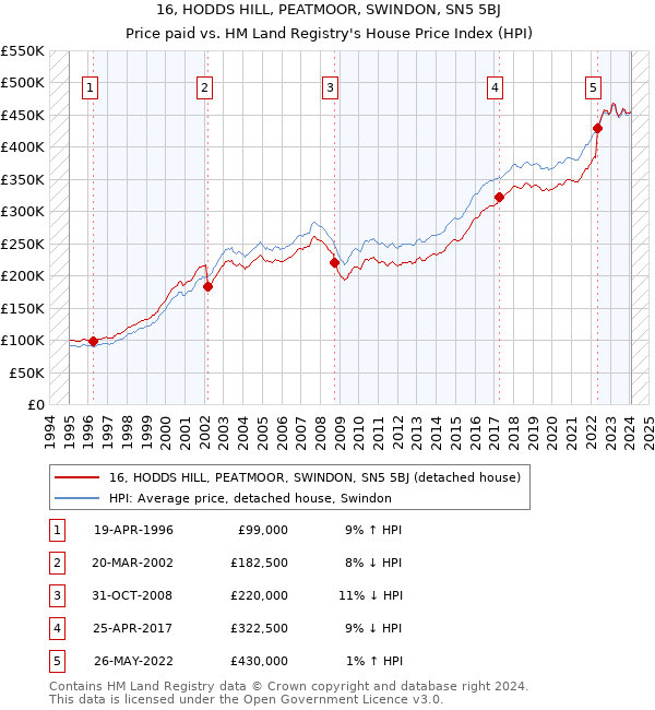 16, HODDS HILL, PEATMOOR, SWINDON, SN5 5BJ: Price paid vs HM Land Registry's House Price Index