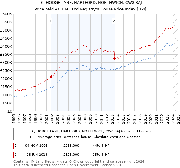 16, HODGE LANE, HARTFORD, NORTHWICH, CW8 3AJ: Price paid vs HM Land Registry's House Price Index