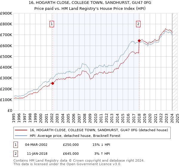 16, HOGARTH CLOSE, COLLEGE TOWN, SANDHURST, GU47 0FG: Price paid vs HM Land Registry's House Price Index