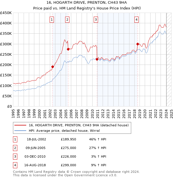 16, HOGARTH DRIVE, PRENTON, CH43 9HA: Price paid vs HM Land Registry's House Price Index
