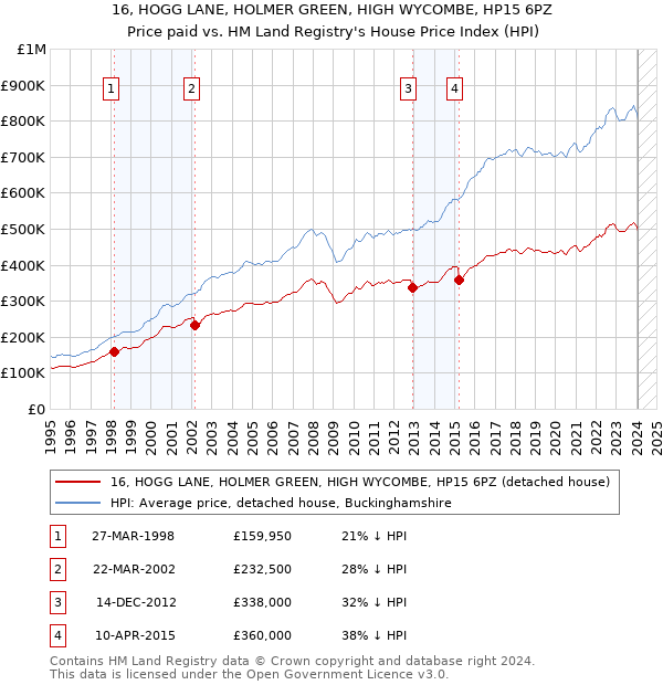 16, HOGG LANE, HOLMER GREEN, HIGH WYCOMBE, HP15 6PZ: Price paid vs HM Land Registry's House Price Index