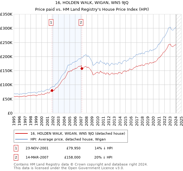 16, HOLDEN WALK, WIGAN, WN5 9JQ: Price paid vs HM Land Registry's House Price Index