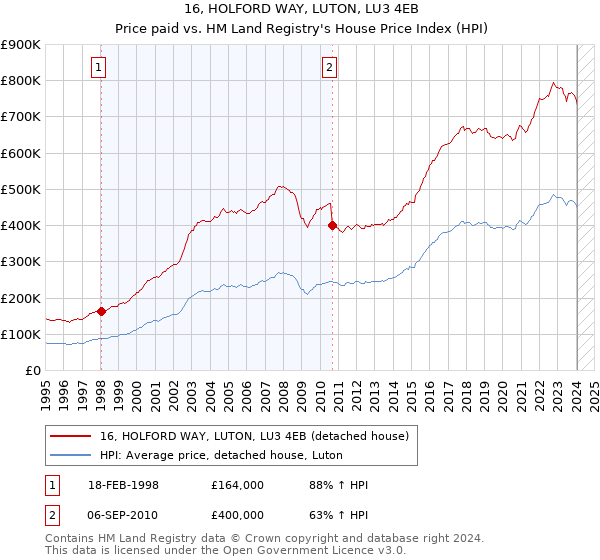 16, HOLFORD WAY, LUTON, LU3 4EB: Price paid vs HM Land Registry's House Price Index