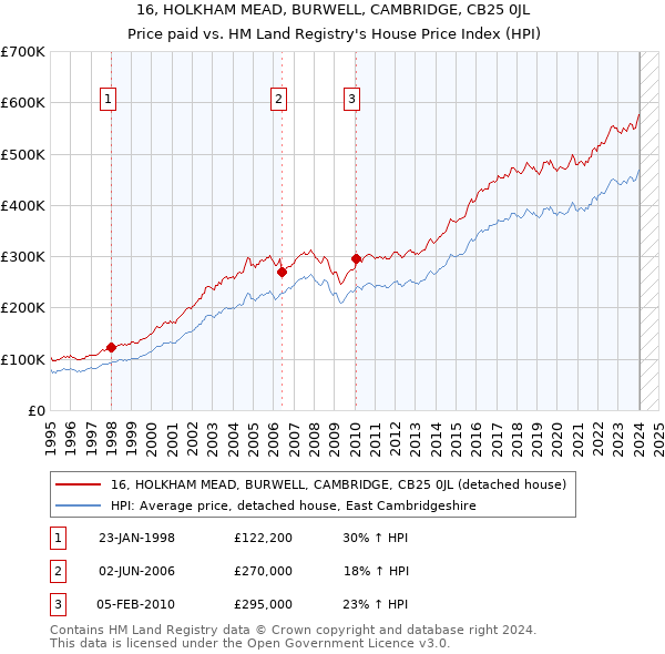 16, HOLKHAM MEAD, BURWELL, CAMBRIDGE, CB25 0JL: Price paid vs HM Land Registry's House Price Index