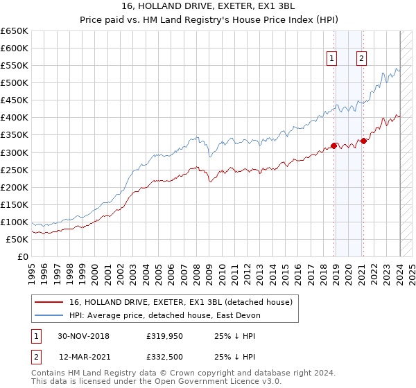 16, HOLLAND DRIVE, EXETER, EX1 3BL: Price paid vs HM Land Registry's House Price Index