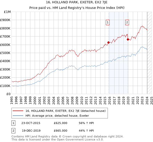 16, HOLLAND PARK, EXETER, EX2 7JE: Price paid vs HM Land Registry's House Price Index