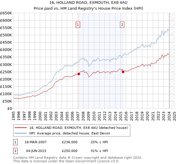 16, HOLLAND ROAD, EXMOUTH, EX8 4AU: Price paid vs HM Land Registry's House Price Index