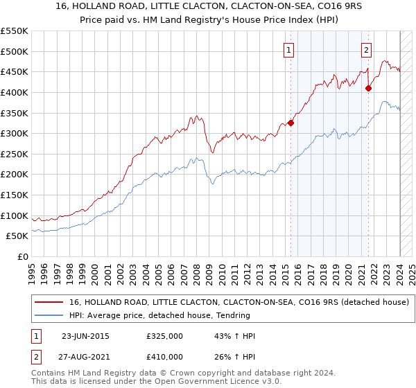 16, HOLLAND ROAD, LITTLE CLACTON, CLACTON-ON-SEA, CO16 9RS: Price paid vs HM Land Registry's House Price Index