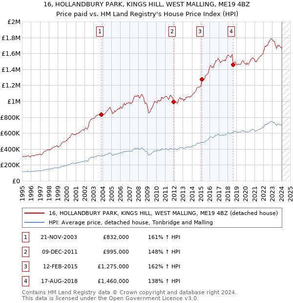 16, HOLLANDBURY PARK, KINGS HILL, WEST MALLING, ME19 4BZ: Price paid vs HM Land Registry's House Price Index