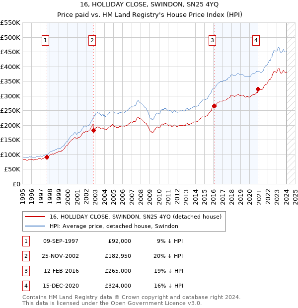 16, HOLLIDAY CLOSE, SWINDON, SN25 4YQ: Price paid vs HM Land Registry's House Price Index