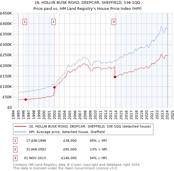 16, HOLLIN BUSK ROAD, DEEPCAR, SHEFFIELD, S36 1QQ: Price paid vs HM Land Registry's House Price Index