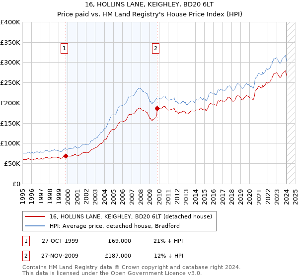 16, HOLLINS LANE, KEIGHLEY, BD20 6LT: Price paid vs HM Land Registry's House Price Index