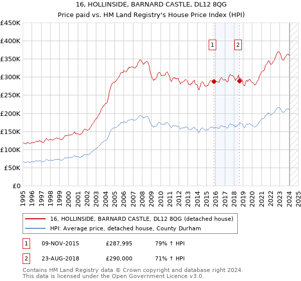 16, HOLLINSIDE, BARNARD CASTLE, DL12 8QG: Price paid vs HM Land Registry's House Price Index